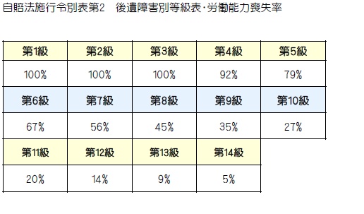 後遺障害別等級表・労働能力喪失率