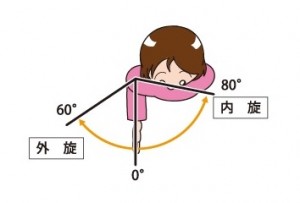 外旋内旋 外旋内旋