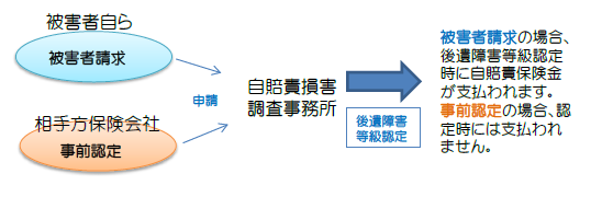 事前認定と被害者請求 事前認定と被害者請求