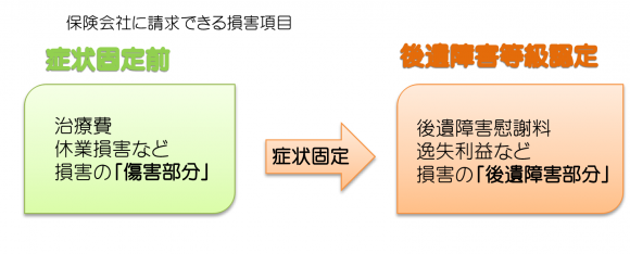 症状固定前と症状固定後 症状固定前と症状固定後