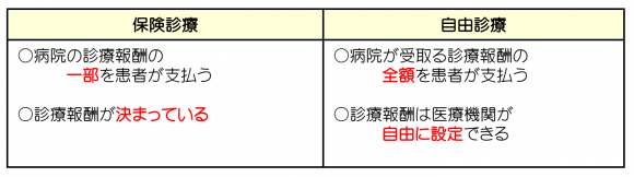 保険診療と自由診療 保険診療と自由診療