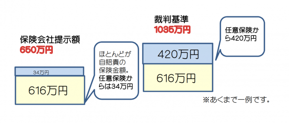 保険会社基準と裁判基準 保険会社基準と裁判基準