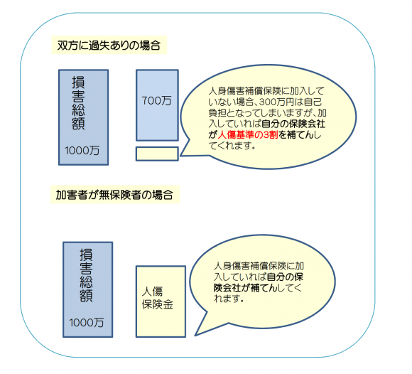 人身傷害補償特約の仕組み 人身傷害補償特約の仕組み